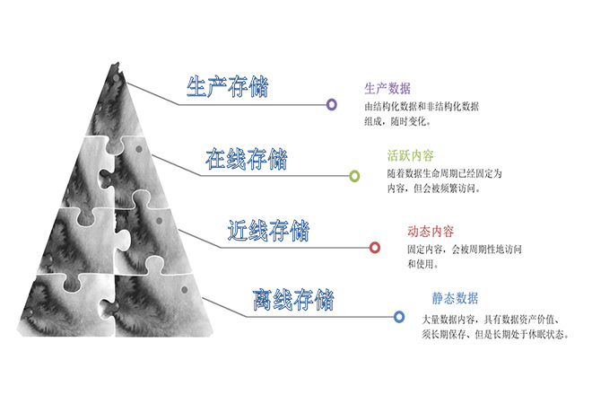 數據遷移歸檔系統